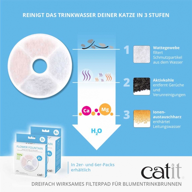 Catit Triple Action Filter rahmenlos - 2 Stück – Bild 3